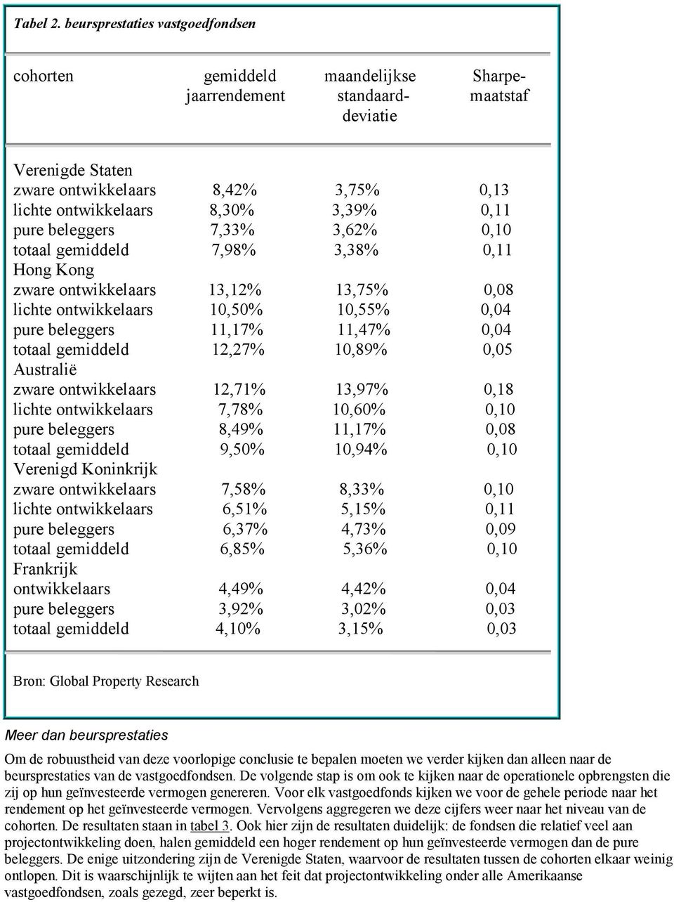 0,11 pure beleggers 7,33% 3,62% 0,10 totaal gemiddeld 7,98% 3,38% 0,11 Hong Kong zware ontwikkelaars 13,12% 13,75% 0,08 lichte ontwikkelaars 10,50% 10,55% 0,04 pure beleggers 11,17% 11,47% 0,04