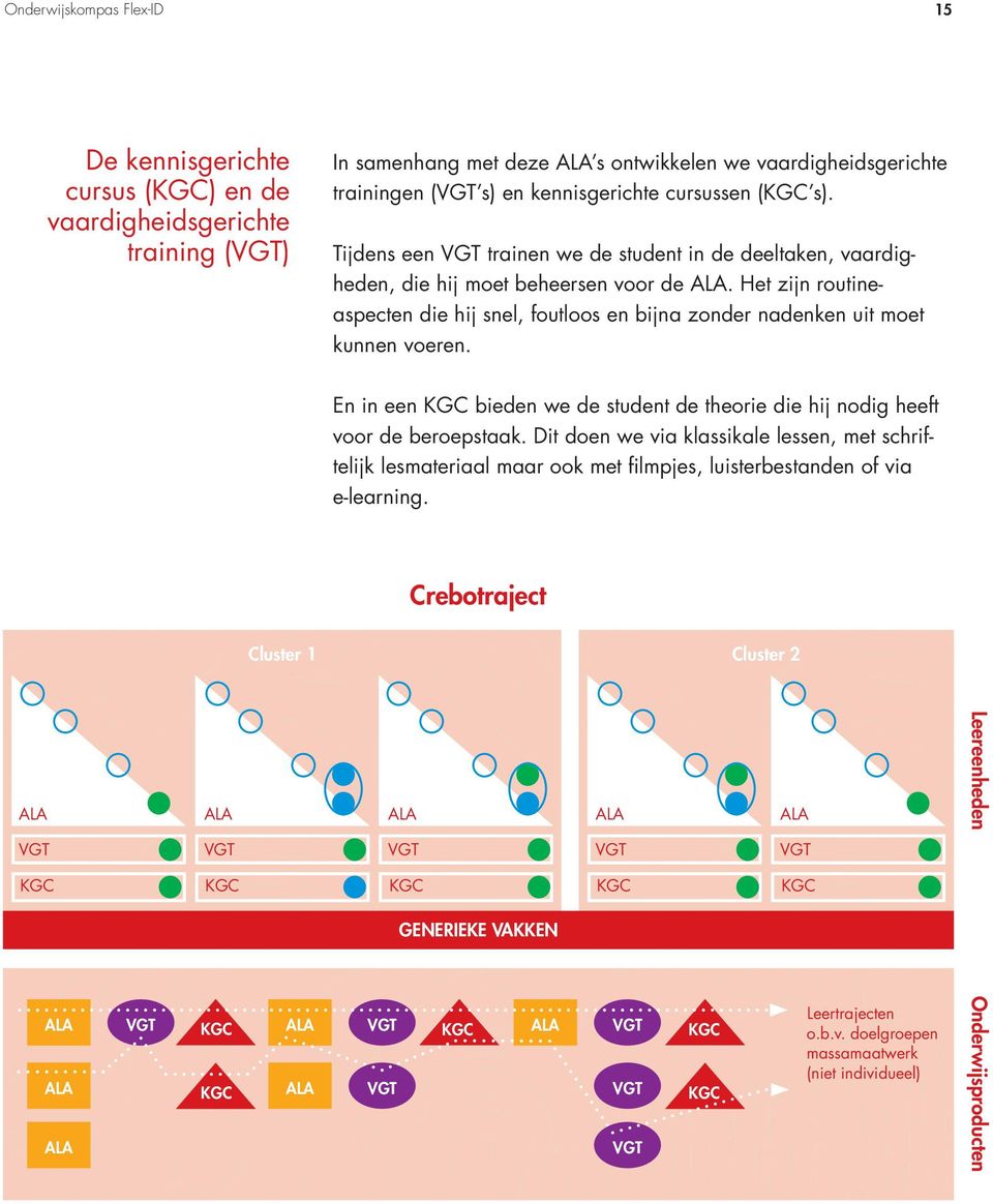 Het zijn routineaspecten die hij snel, foutloos en bijna zonder nadenken uit moet kunnen voeren. En in een KGC bieden we de student de theorie die hij nodig heeft voor de beroepstaak.