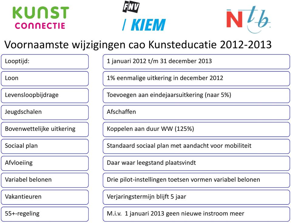 aan eindejaarsuitkering (naar 5%) Afschaffen Koppelen aan duur WW (125%) Standaard sociaal plan met aandacht voor mobiliteit Daar waar