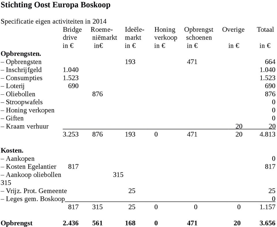 523 Loterij 690 690 Oliebollen 876 876 Stroopwafels 0 Honing verkopen 0 Giften 0 Kraam verhuur 20 20 3.253 876 193 0 471 20 4.813 Kosten.