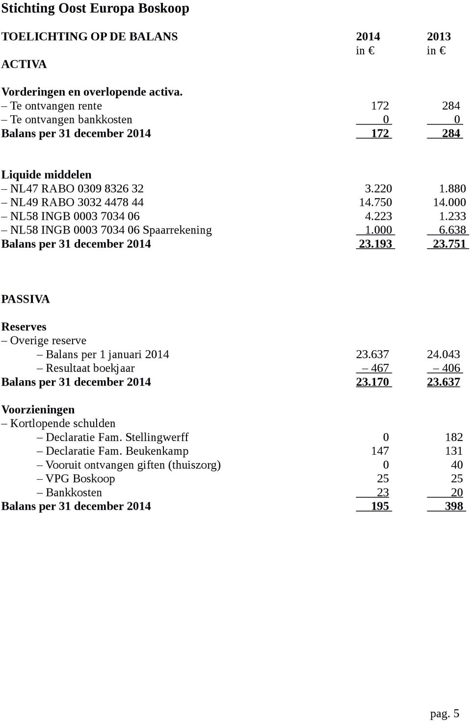 000 NL58 INGB 0003 7034 06 4.223 1.233 NL58 INGB 0003 7034 06 Spaarrekening 1.000 6.638 Balans per 31 december 2014 23.193 23.