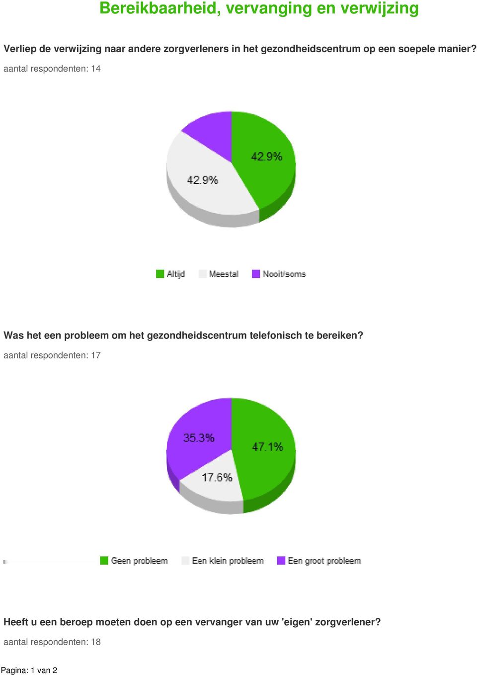 aantal respondenten: 14 Was het een probleem om het gezondheidscentrum telefonisch te