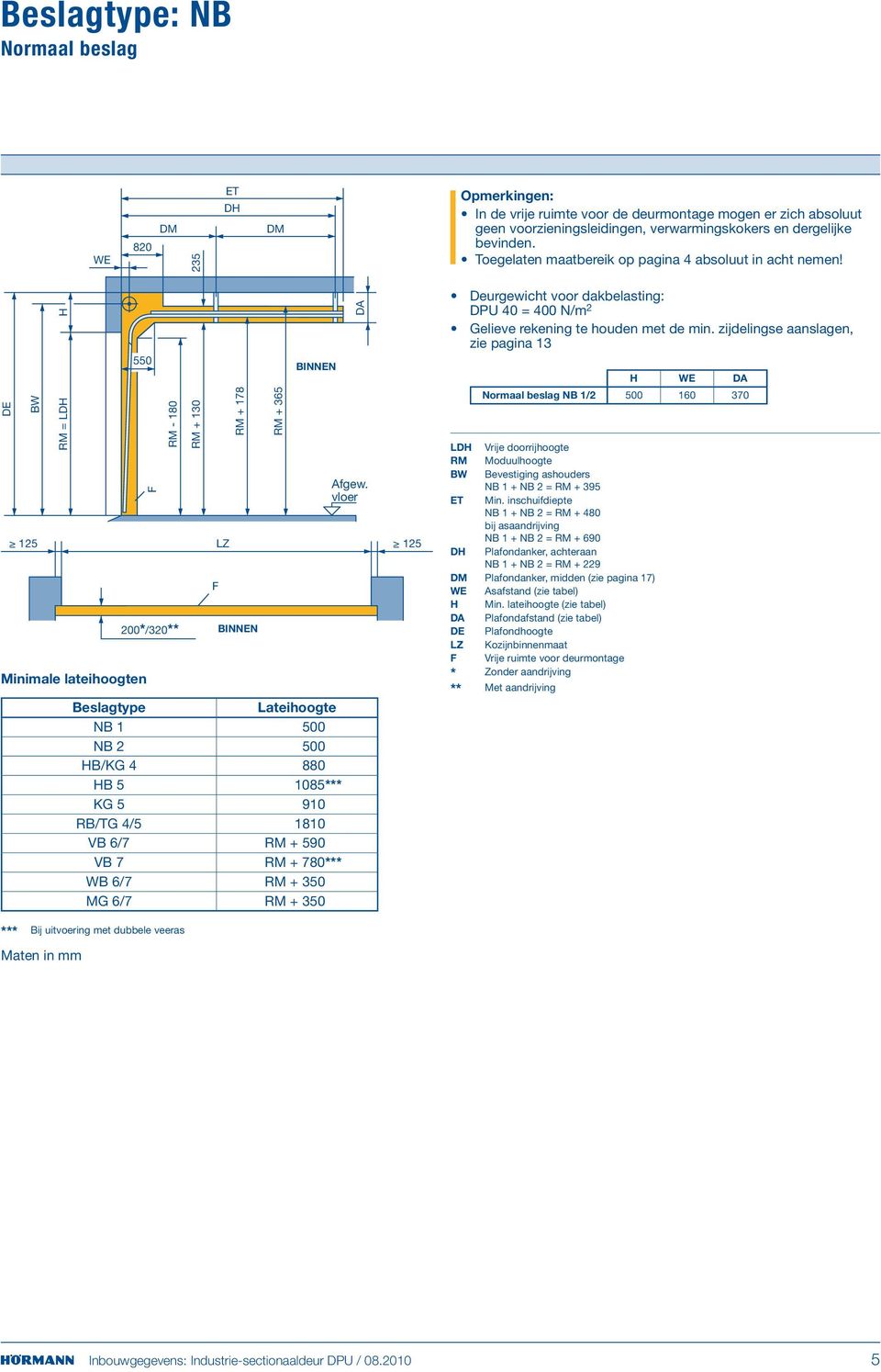 DE BW 125 = LDH H 550 Minimale lateihoogten - 180 200*/320** + 130 LZ + 178 + 365 Beslagtype Lateihoogte NB 1 500 NB 2 500 HB/KG 4 880 HB 5 1085*** KG 5 910 RB/TG 4/5 1810 VB 6/7 + 590 VB 7 + 780***