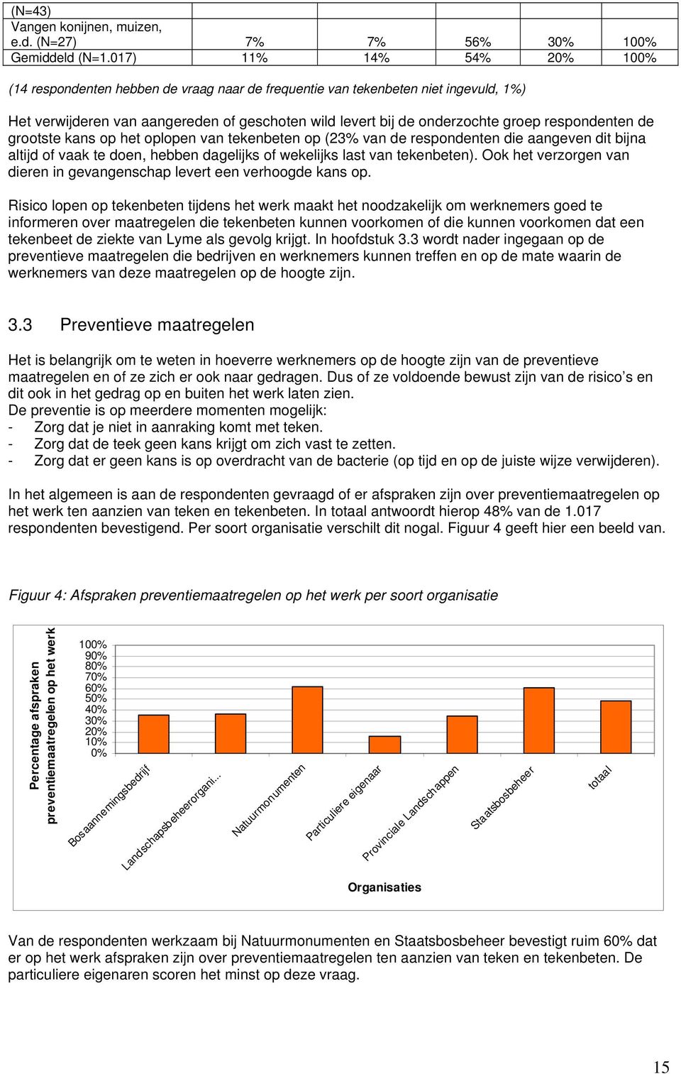 respondenten de grootste kans op het oplopen van tekenbeten op (23% van de respondenten die aangeven dit bijna altijd of vaak te doen, hebben dagelijks of wekelijks last van tekenbeten).