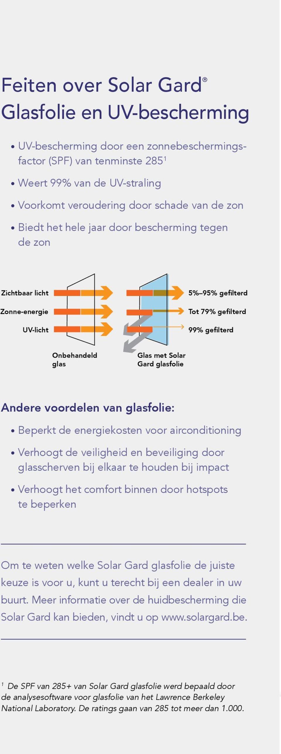 gefilterd Onbehandeld glas Glas met Solar Gard glasfolie Andere voordelen van glasfolie: Beperkt de energiekosten voor airconditioning Verhoogt de veiligheid en beveiliging door glasscherven bij