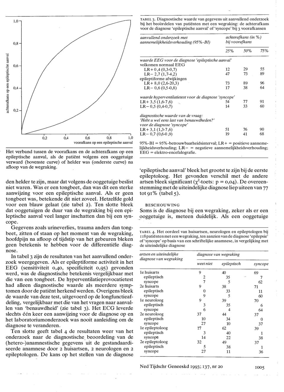 aanvullend onderzoek met aannemelijkheidsverhouding (95%-BI) achterafkans (in %) bij voorafkans 25% waarde EEG voor de diagnose 'epileptische aanval' volkomen normaal EEG LR+ 0,4 (0,3-0,7) 2 LR- 2,7
