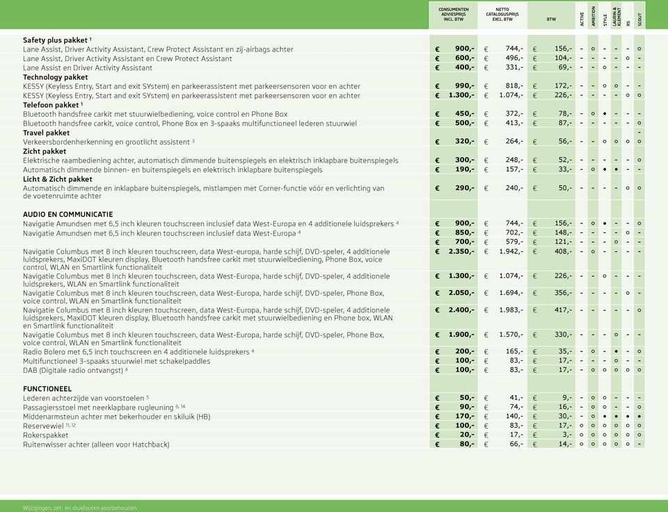 Assist, Driver Activity Assistant en Crew Protect Assistant 600,- 496,- 104,- - - - - - Lane Assist en Driver Activity Assistant 400,- 331,- 69,- - - - - - Technology pakket KESSY (Keyless Entry,