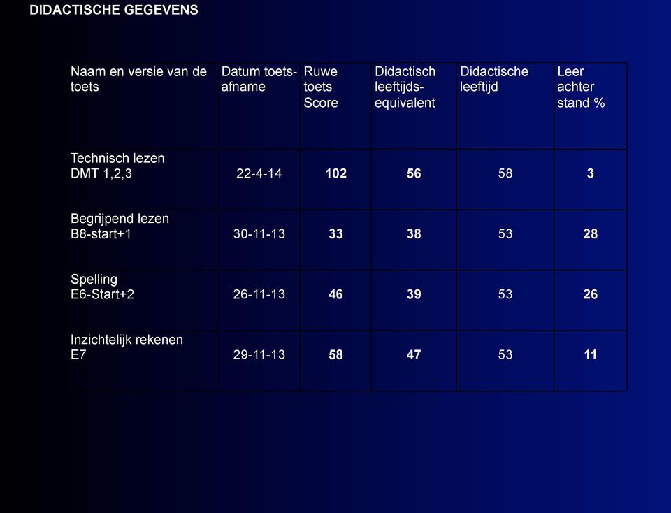 lezen DMT 1,2,3 22-4-14 102 56 58 3 Begrijpend lezen B8-start+1 30-11-13 33 38 53