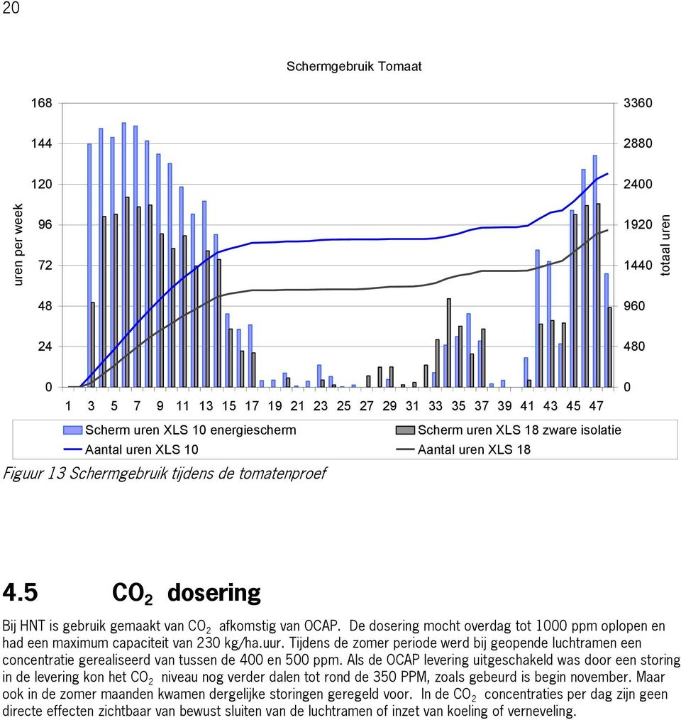5 CO 2 dosering Bij HNT is gebruik gemaakt van CO 2 afkomstig van OCAP. De dosering mocht overdag tot 1000 ppm oplopen en had een maximum capaciteit van 230 kg/ha.uur.