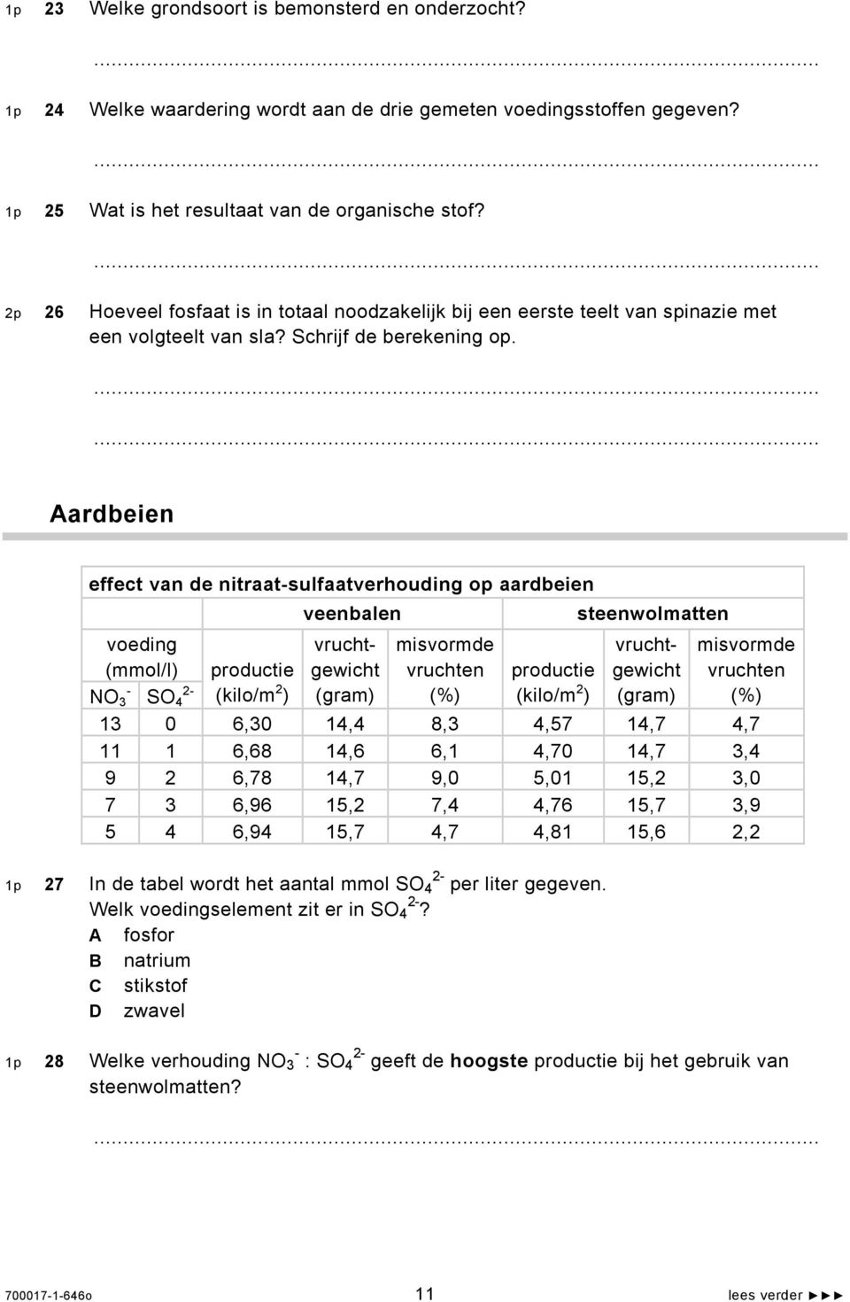 Aardbeien effect van de nitraat-sulfaatverhouding op aardbeien veenbalen steenwolmatten voeding (mmol/l) NO 3 - SO 4 2- productie (kilo/m 2 ) vruchtgewicht (gram) misvormde vruchten (%) productie