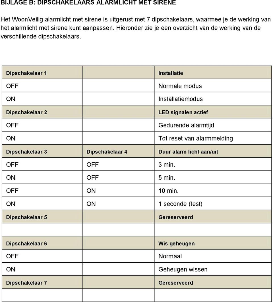 Dipschakelaar 1 OFF ON Dipschakelaar 2 OFF ON Installatie Normale modus Installatiemodus LED signalen actief Gedurende alarmtijd Tot reset van alarmmelding