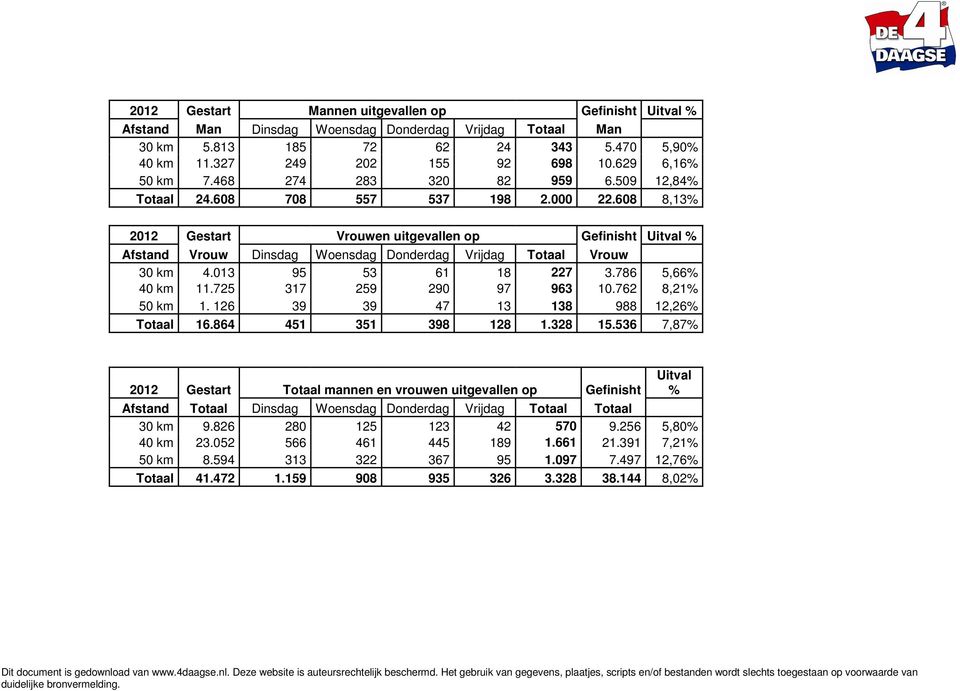 608 8,13% 2012 Gestart Vrouwen uitgevallen op Gefinisht Uitval % Afstand Vrouw Dinsdag Woensdag Donderdag Vrijdag Totaal Vrouw 30 km 4.013 95 53 61 18 227 3.786 5,66% 40 km 11.