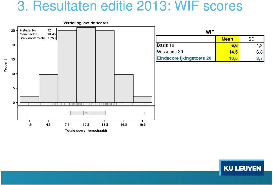 6,6 1,8 Wiskunde 30 14,5 6,3