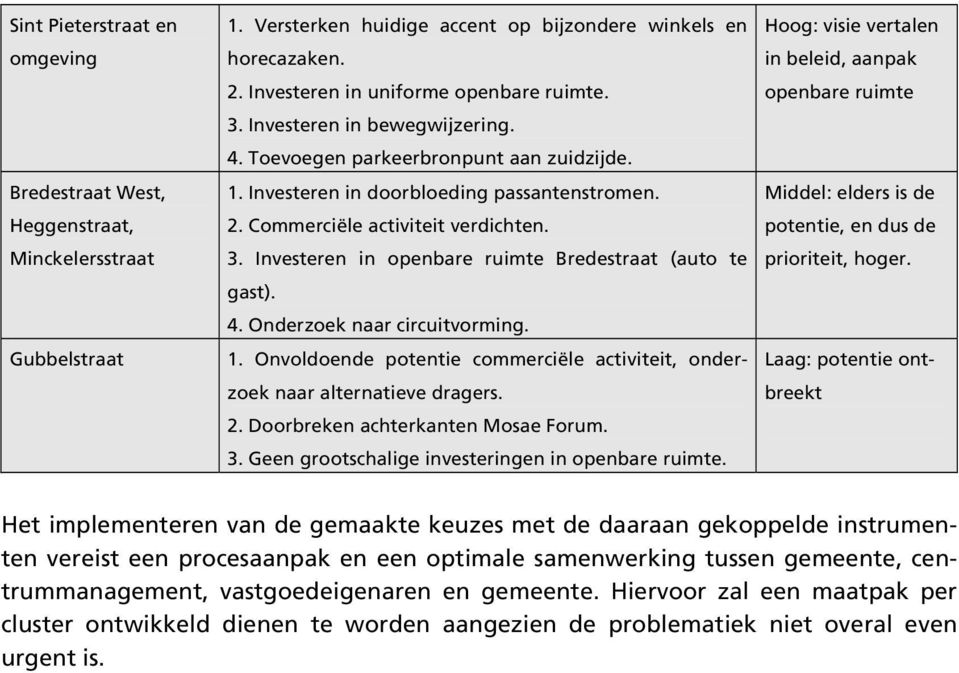 Commerciële activiteit verdichten. 3. Investeren in openbare ruimte Bredestraat (auto te gast). 4. Onderzoek naar circuitvorming. 1.