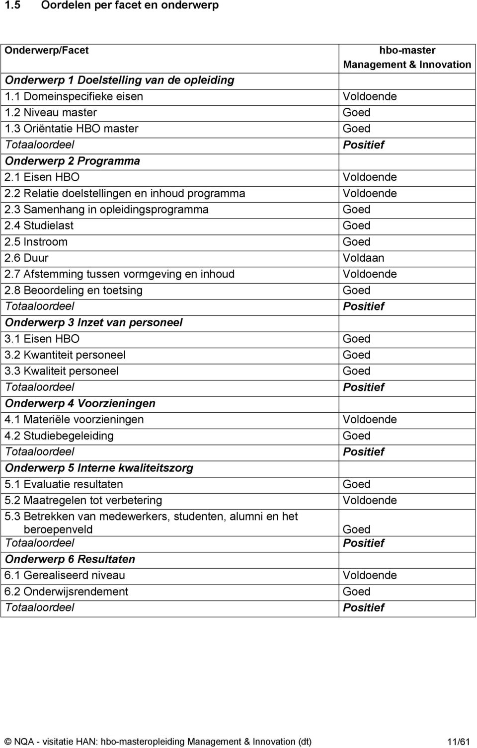 4 Studielast Goed 2.5 Instroom Goed 2.6 Duur Voldaan 2.7 Afstemming tussen vormgeving en inhoud Voldoende 2.8 Beoordeling en toetsing Goed Totaaloordeel Positief Onderwerp 3 Inzet van personeel 3.