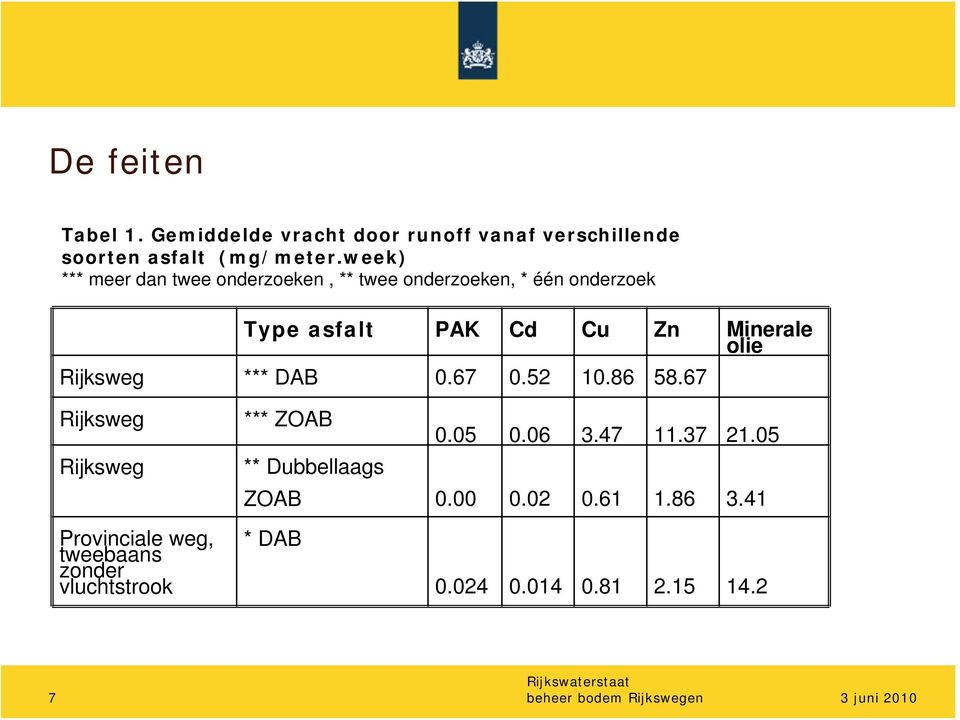 Rijksweg *** DAB 0.67 0.52 10.86 58.67 Rijksweg Rijksweg *** ZOAB 0.05 0.06 3.47 11.37 21.