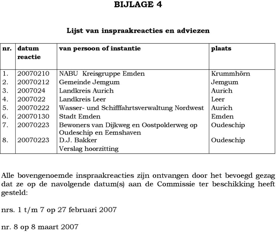 20070130 Stadt Emden Emden 7. 20070223 Bewoners van Dijkweg en Oostpolderweg op Oudeschip Oudeschip en Eemshaven 8. 20070223 D.J.