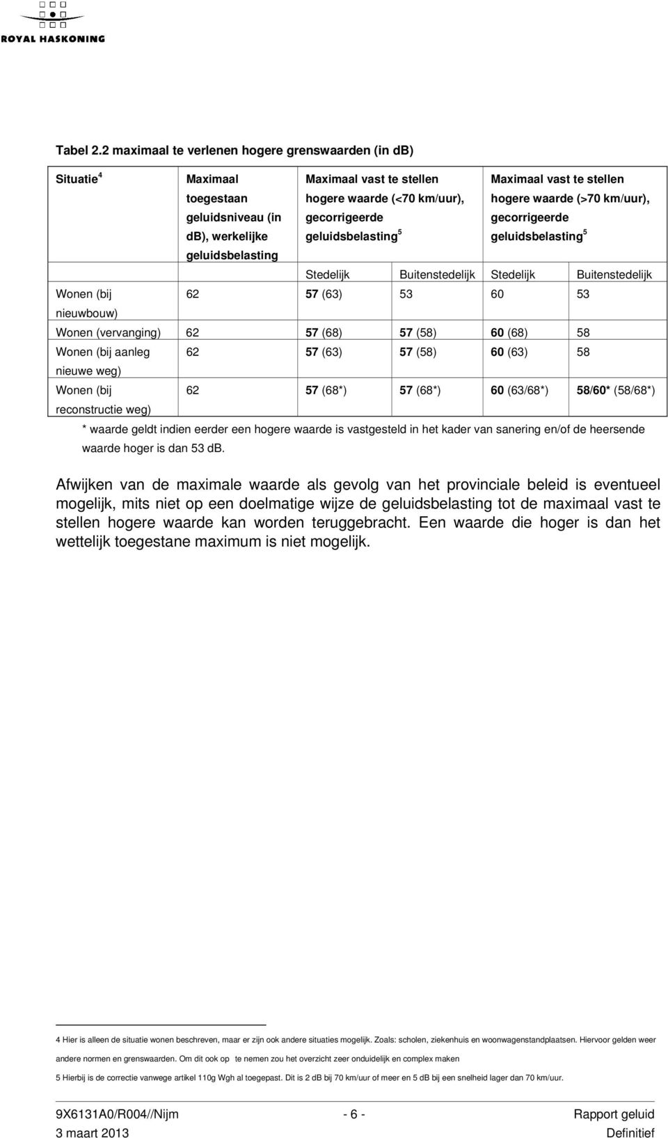 5 Maximaal vast te stellen hogere waarde (>70 km/uur), gecorrigeerde geluidsbelasting 5 geluidsbelasting Stedelijk Buitenstedelijk Stedelijk Buitenstedelijk Wonen (bij 62 57 (63) 53 60 53 nieuwbouw)