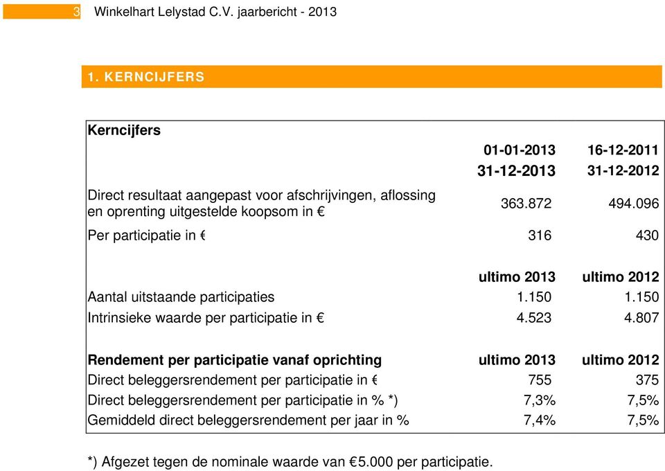 872 494.096 Per participatie in 316 430 ultimo 2013 ultimo 2012 Aantal uitstaande participaties 1.150 1.150 Intrinsieke waarde per participatie in 4.523 4.