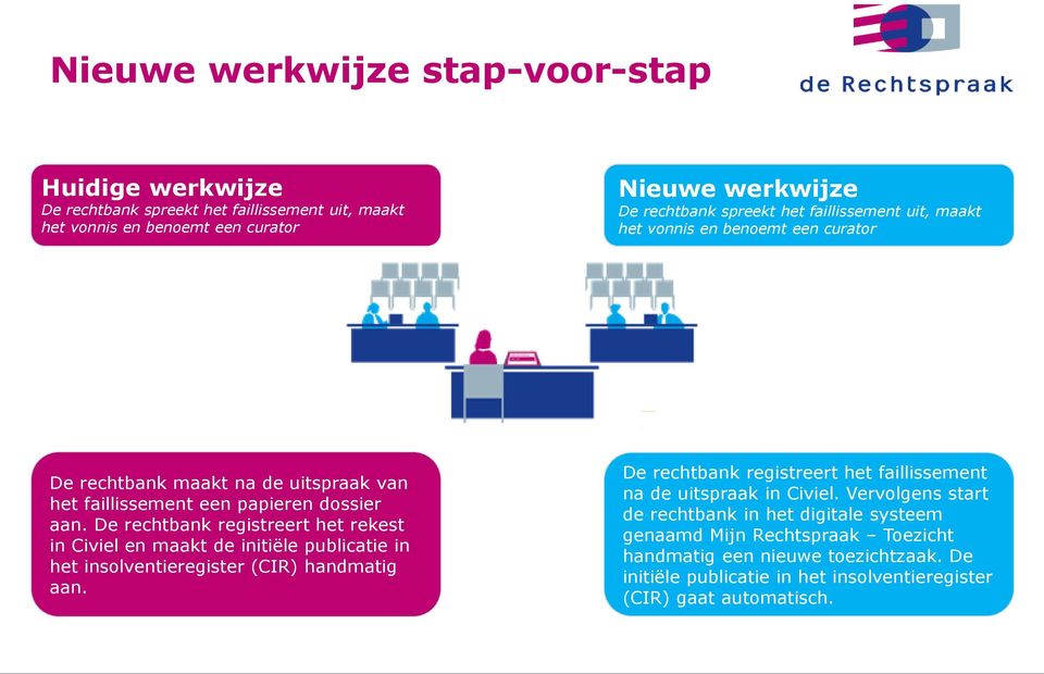 De rechtbank registreert het rekest in Civiel en maakt de initiële publicatie in het insolventieregister (CIR) handmatig aan.