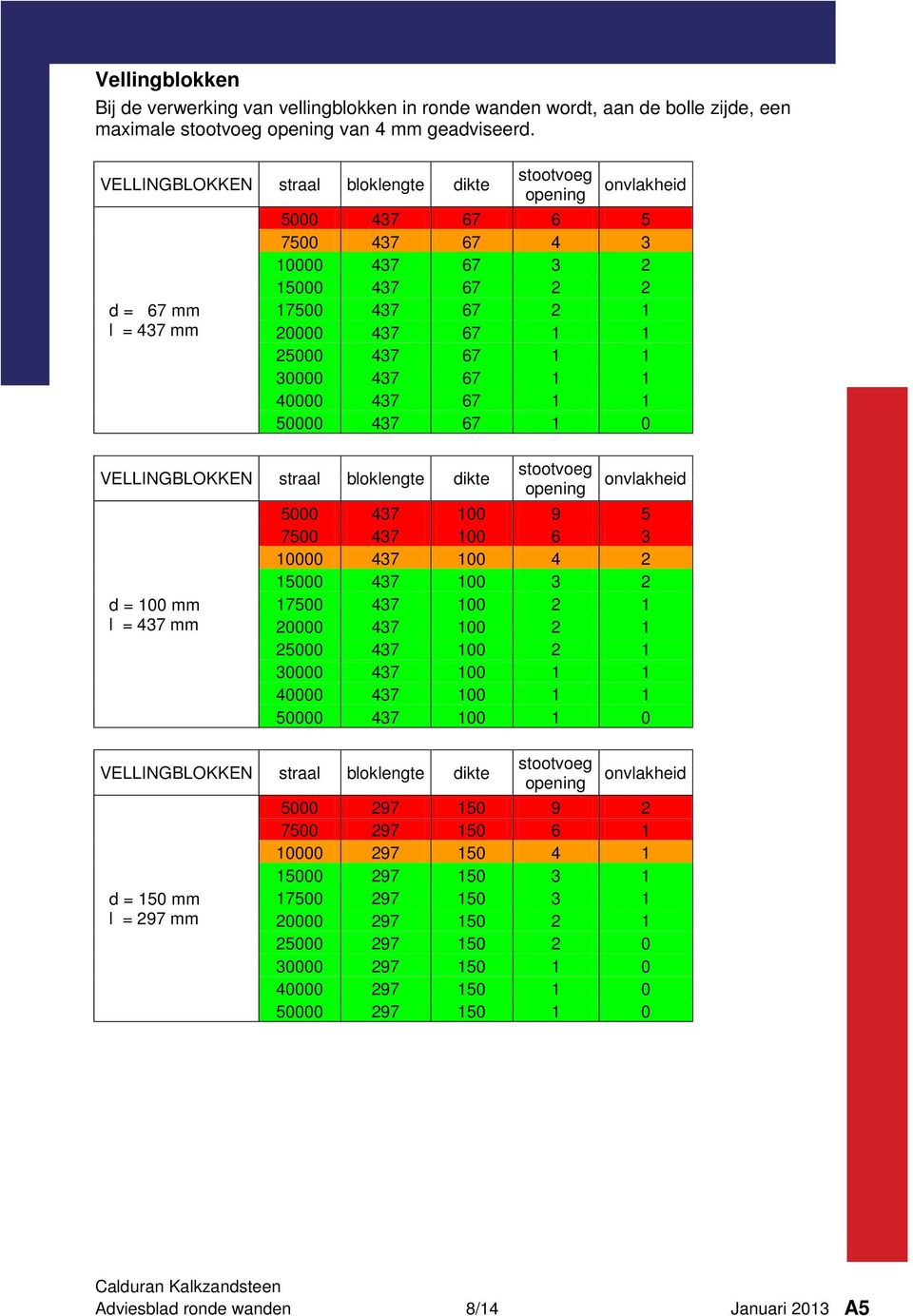 bloklengte dikte d = 67 mm 5000 437 100 9 5 7500 437 100 6 3 10000 437 100 4 2 15000 437 100 3 2 17500 437 100 2 1 20000 437 100 2 1 25000 437 100 2 1 30000 437 100 1 1 40000 437 100 1 1 50000 437