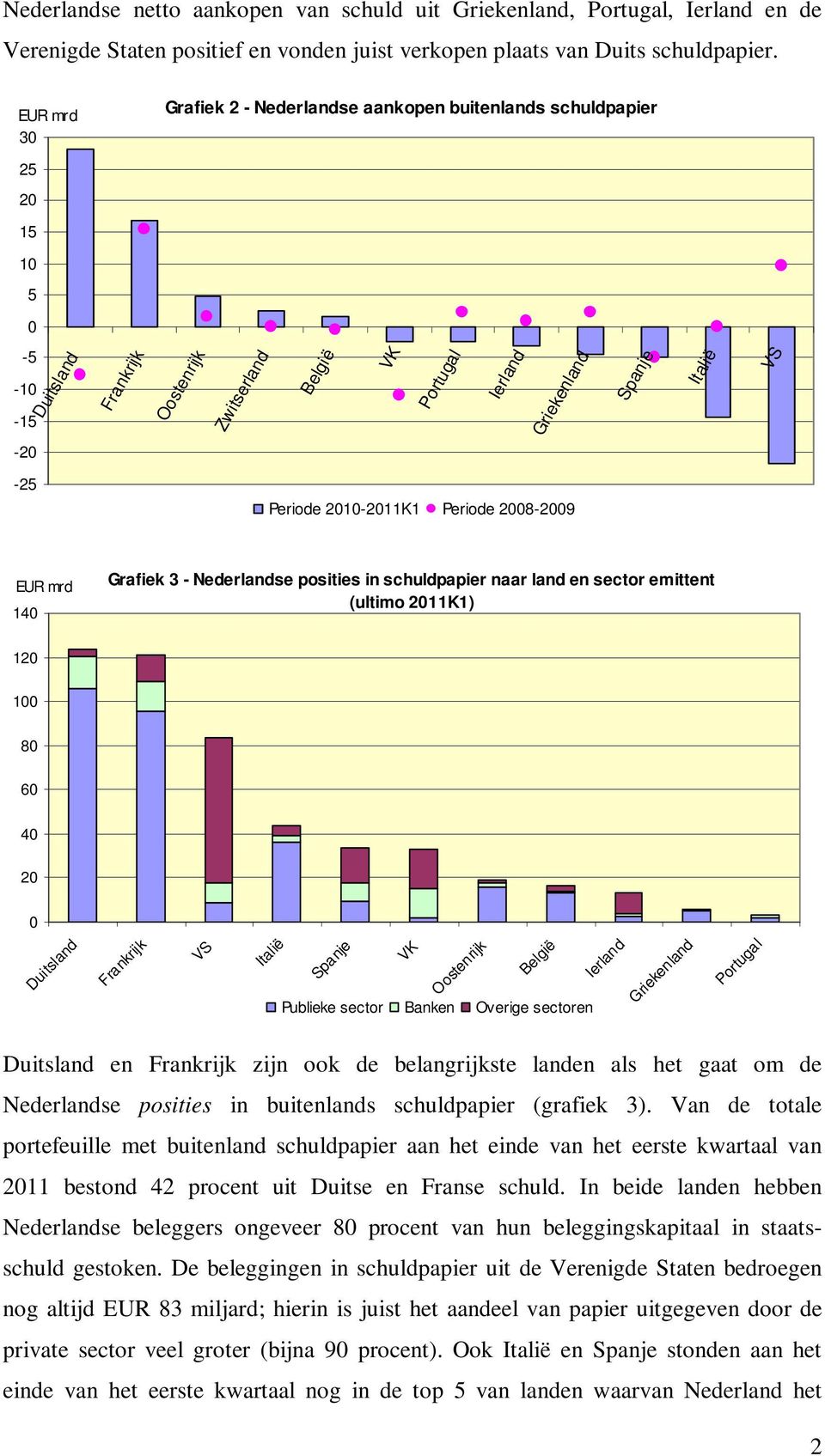 Nederlandse posities in schuldpapier naar land en sector emittent (ultimo 211K1) 12 1 8 6 4 2 Italië Oostenrijk België Publieke sector Banken Overige sectoren Ierland Griekenland Portugal en zijn ook