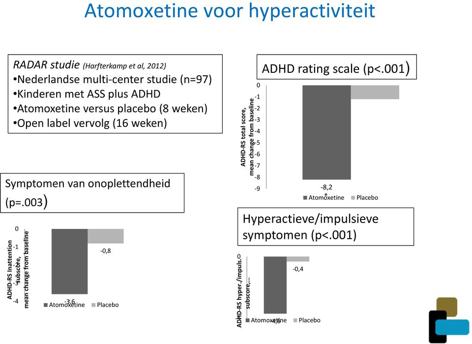 003) 0 ADHD-RS Inattention subscore, mean change from baseline -1-2 -3-4 Atomoxetine -3,6-0,8 Placebo ADHD-RS total score, mean change from