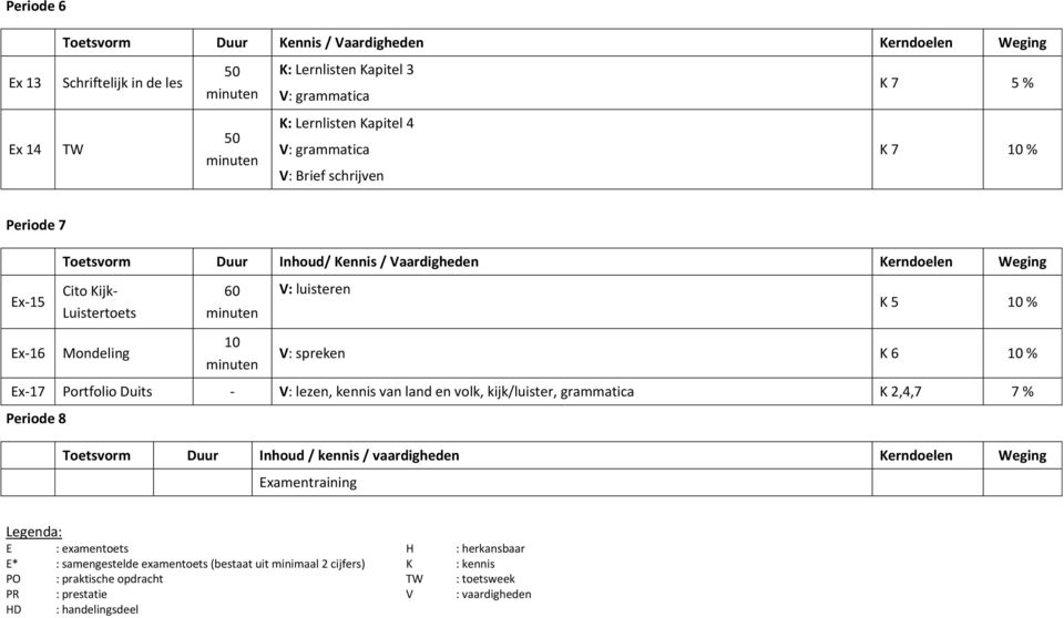 Portfolio Duits - V: lezen, kennis van land en volk, kijk/luister, grammatica K 2,4,7 7 % Periode 8 Toetsvorm Duur Inhoud / kennis / vaardigheden Kerndoelen Weging Examentraining Legenda: E