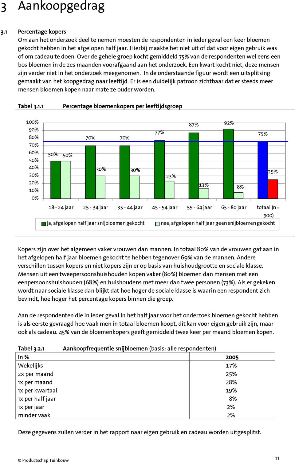 Over de gehele groep kocht gemiddeld #0% van de respondenten wel eens een bos bloemen in de zes maanden voorafgaand aan het onderzoek.