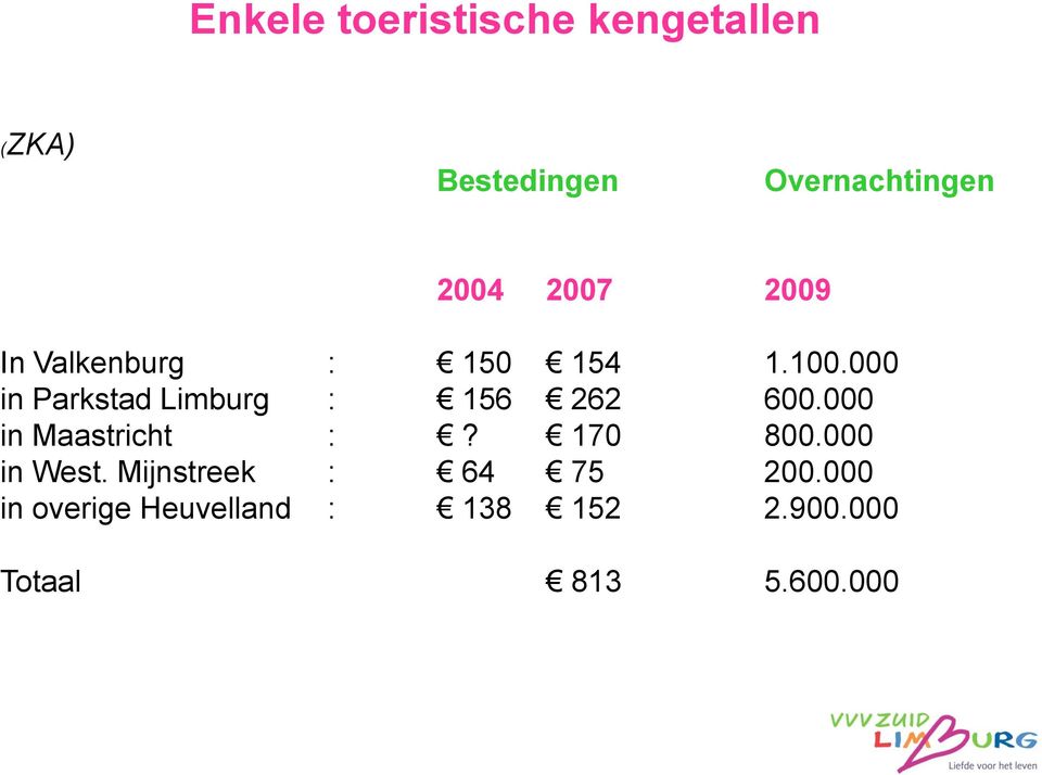 000 in Parkstad Limburg : 156 262 600.000 in Maastricht :? 170 800.
