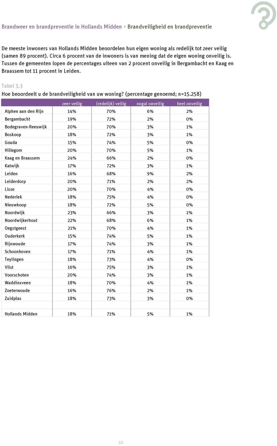 Tussen de gemeenten lopen de percentages uiteen van 2 procent onveilig in Bergambacht en Kaag en Braassem tot 11 procent in Leiden. Tabel 3.3 Hoe beoordeelt u de brandveiligheid van uw woning?