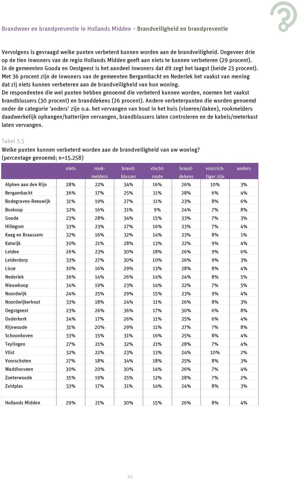In de gemeenten Gouda en Oestgeest is het aandeel inwoners dat dit zegt het laagst (beide 23 procent).