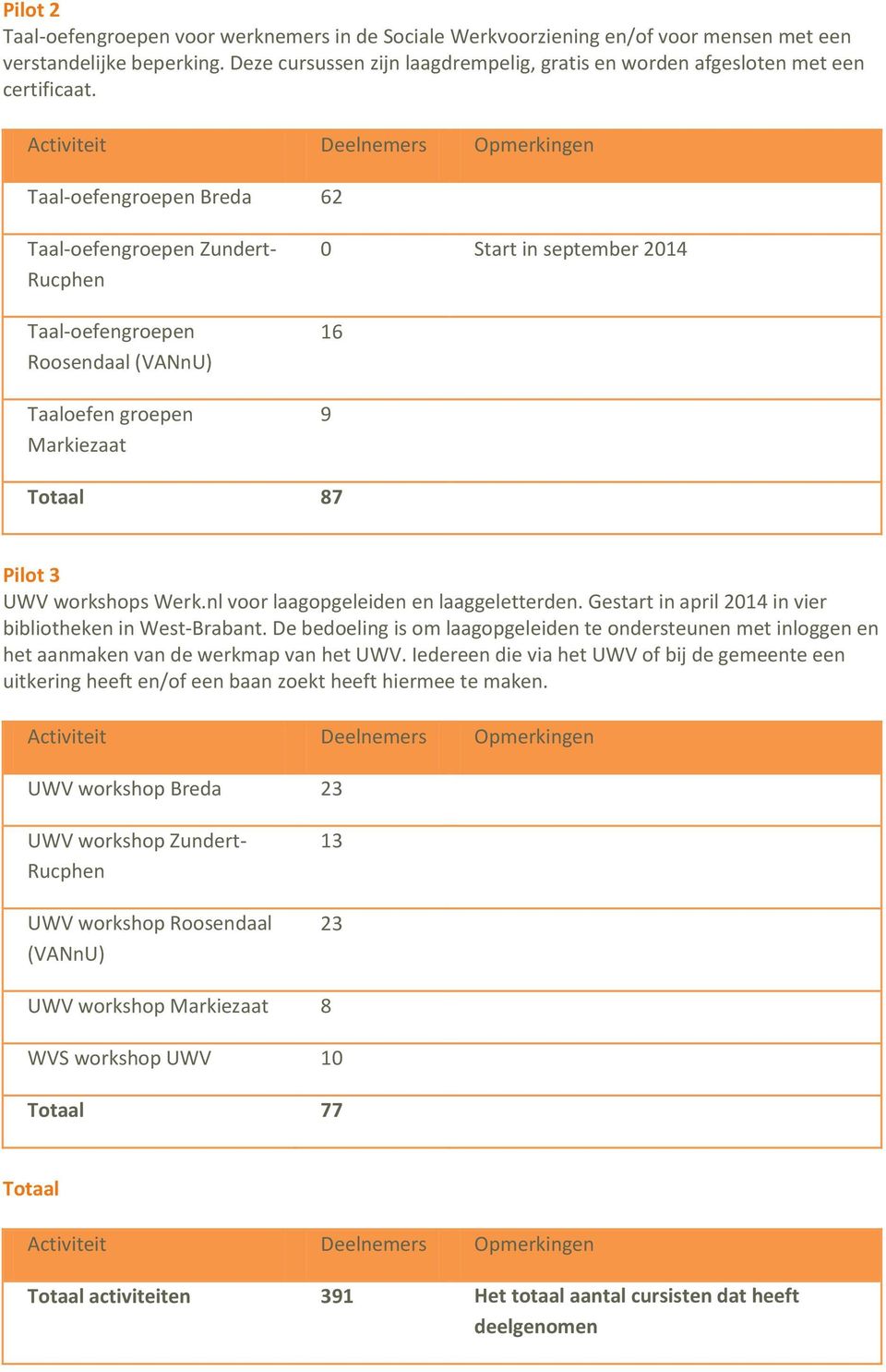 Activiteit Deelnemers Opmerkingen Taal-oefengroepen Breda 62 Taal-oefengroepen Zundert- Rucphen Taal-oefengroepen Roosendaal (VANnU) Taaloefen groepen Markiezaat 0 Start in september 2014 16 9 Totaal