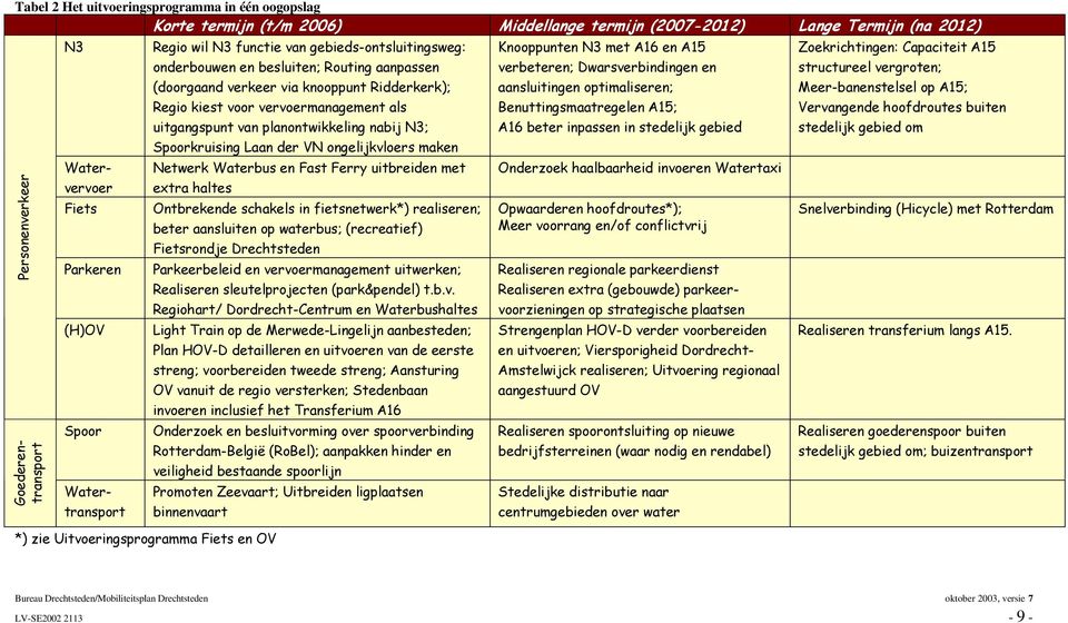 vervoermanagement als uitgangspunt van planontwikkeling nabij N3; Spoorkruising Laan der VN ongelijkvloers maken Netwerk Waterbus en Fast Ferry uitbreiden met extra haltes Ontbrekende schakels in