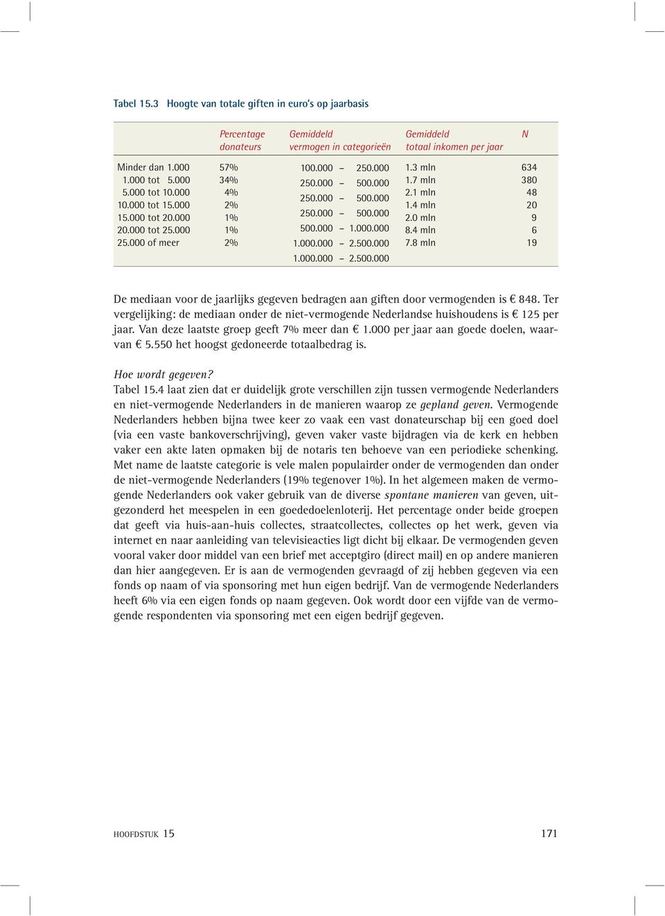 7 mln 2.1 mln 1.4 mln 2.0 mln 8.4 mln 7.8 mln 634 380 48 20 9 6 19 De mediaan voor de jaarlijks gegeven bedragen aan giften door vermogenden is 848.