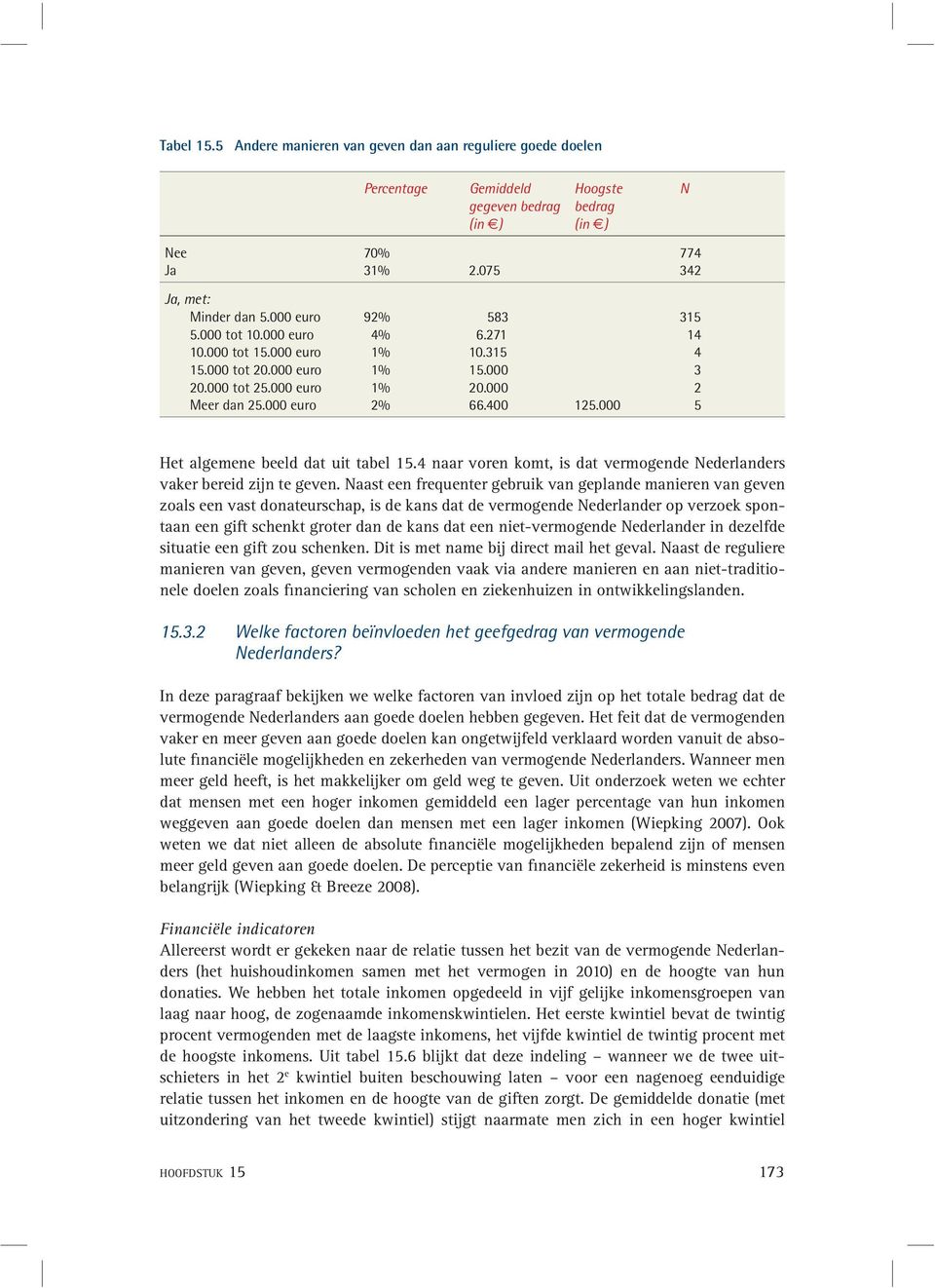 000 315 14 4 3 2 5 Het algemene beeld dat uit tabel 15.4 naar voren komt, is dat vermogende Nederlanders vaker bereid zijn te geven.