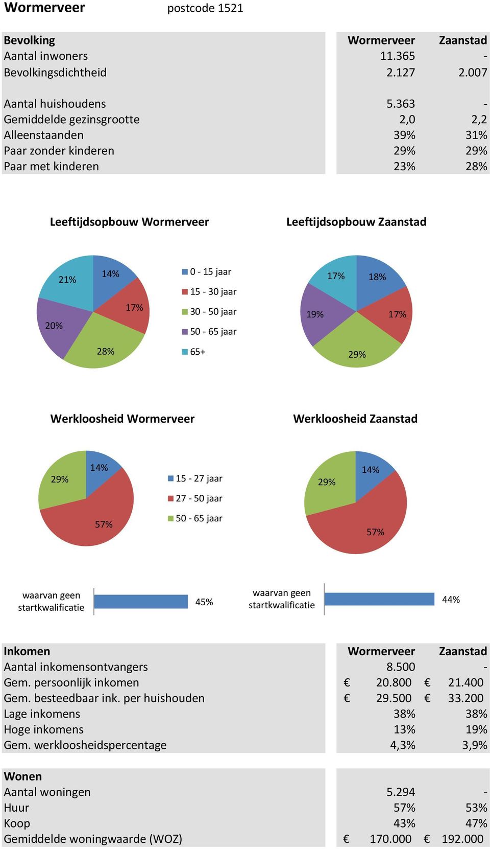 210 23% 28% Leeftijdsopbouw Wormerveer 20% 21% 28% Werkloosheid Wormerveer 45% Inkomen Wormerveer Zaanstad Aantal inkomensontvangers 8.500 - Gem.