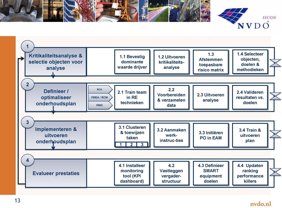 3 Uitvoeren analyse 2.4 Valideren resultaten vs. doelen 3 Implementeren & uitvoeren onderhoudsplan 3.1 Clusteren & toewijzen taken 1 2 3 3.2 Aanmaken werkinstruc-ties 3.