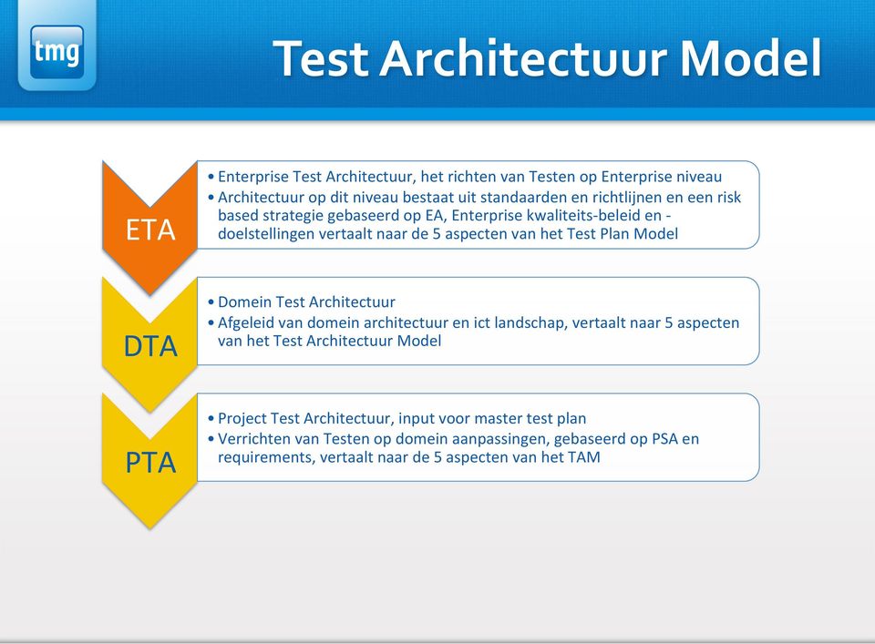 Test Plan Model Domein Test Architectuur Afgeleid van domein architectuur en ict landschap, vertaalt naar 5 aspecten van het Test Architectuur Model Project