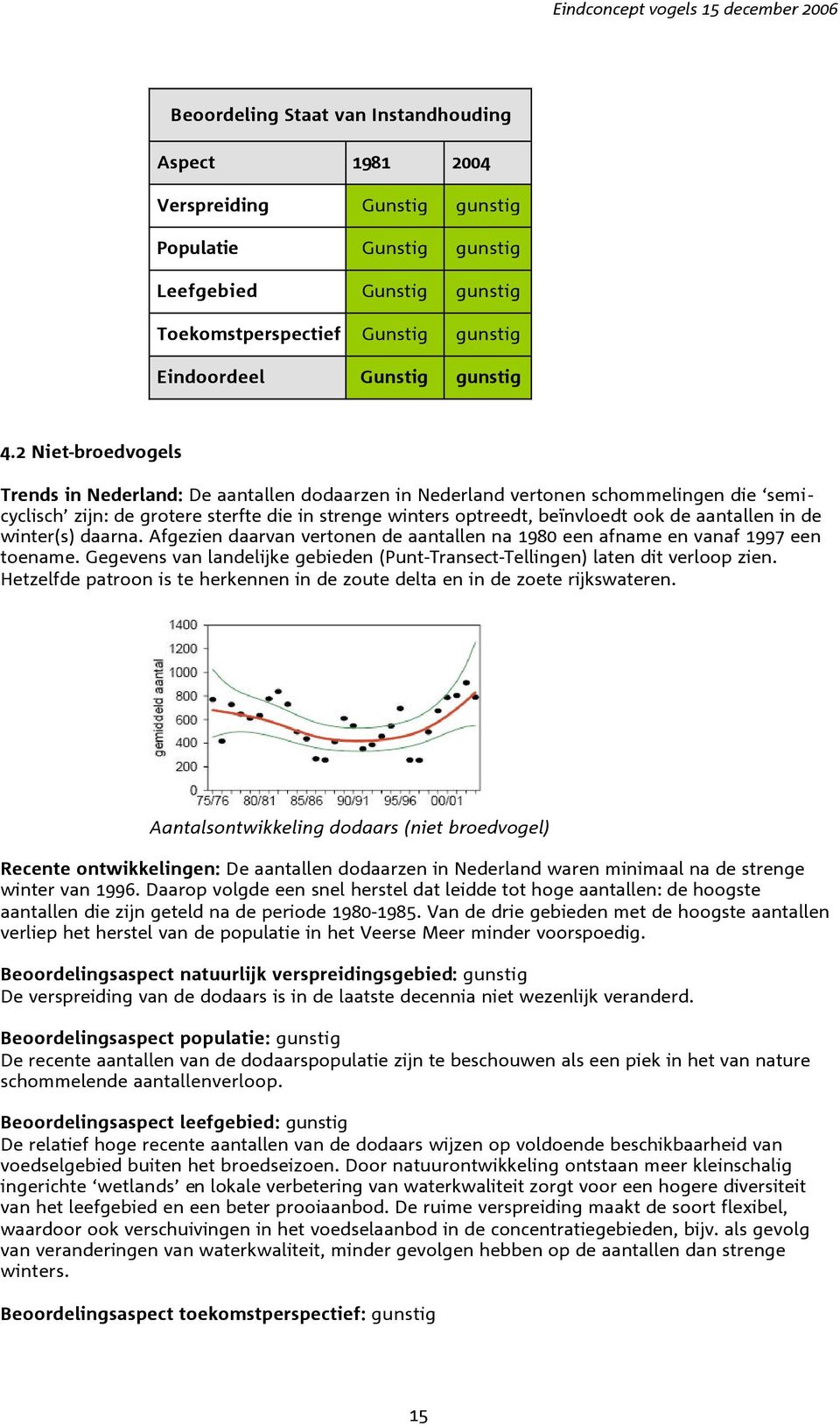 aantallen in de winter(s) daarna. Afgezien daarvan vertonen de aantallen na 1980 een afname en vanaf 1997 een toename.