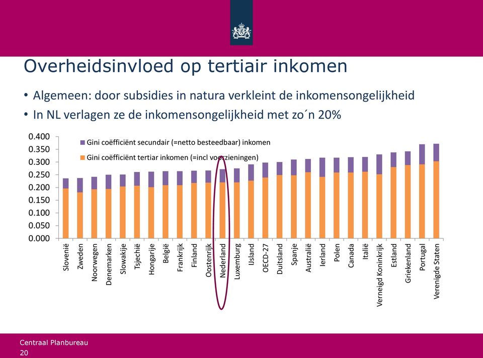 tertiair inkomen Algemeen: door subsidies in natura verkleint de inkomensongelijkheid In NL verlagen ze de inkomensongelijkheid met zo n 20% 0.