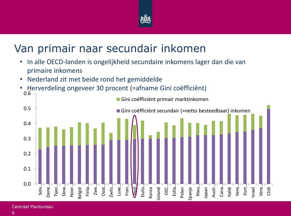 lager dan die van primaire inkomens Nederland zit met beide rond het gemiddelde Herverdeling ongeveer 30 procent (=afname Gini
