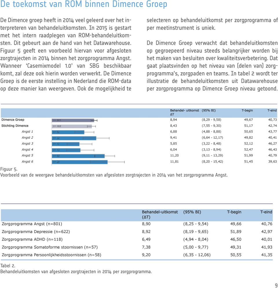 Figuur 5 geeft een voorbeeld hiervan voor afgesloten zorgtrajecten in 2014 binnen het zorgprogramma Angst. Wanneer Casemixmodel 1.0 van SBG beschikbaar komt, zal deze ook hierin worden verwerkt.