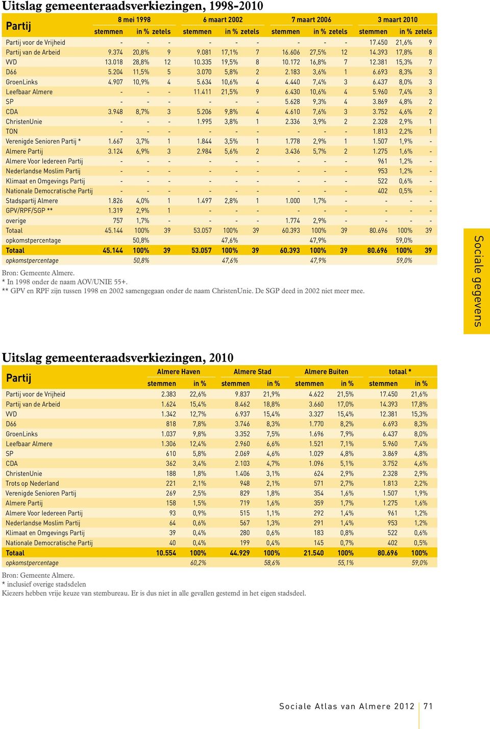 204 11,5% 5 3.070 5,8% 2 2.183 3,6% 1 6.693 8,3% 3 GroenLinks 4.907 10,9% 4 5.634 10,6% 4 4.440 7,4% 3 6.437 8,0% 3 Leefbaar Almere - - - 11.411 21,5% 9 6.430 10,6% 4 5.960 7,4% 3 SP - - - - - - 5.
