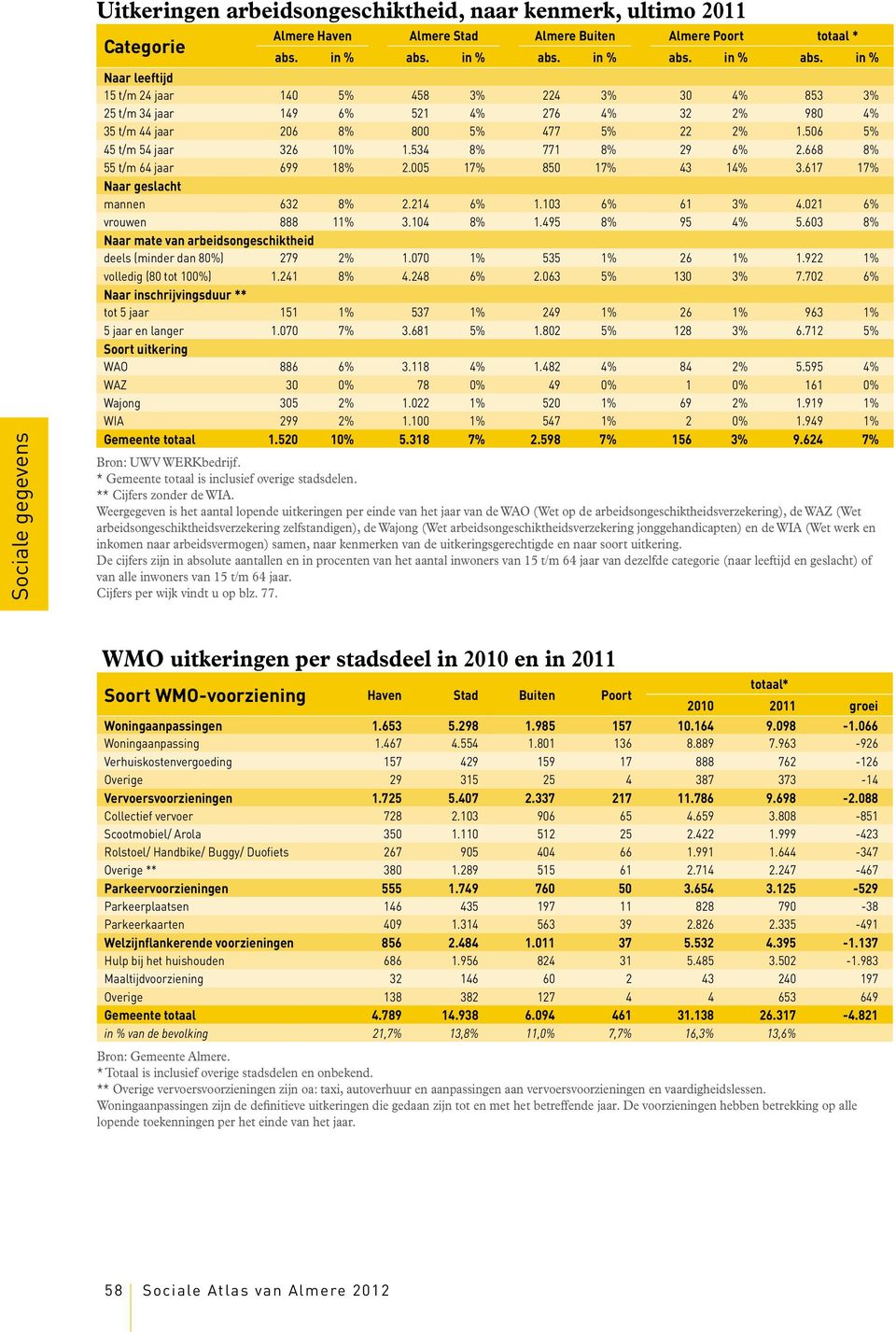 506 5% 45 t/m 54 jaar 326 10% 1.534 8% 771 8% 29 6% 2.668 8% 55 t/m 64 jaar 699 18% 2.005 17% 850 17% 43 14% 3.617 17% Naar geslacht mannen 632 8% 2.214 6% 1.103 6% 61 3% 4.021 6% vrouwen 888 11% 3.