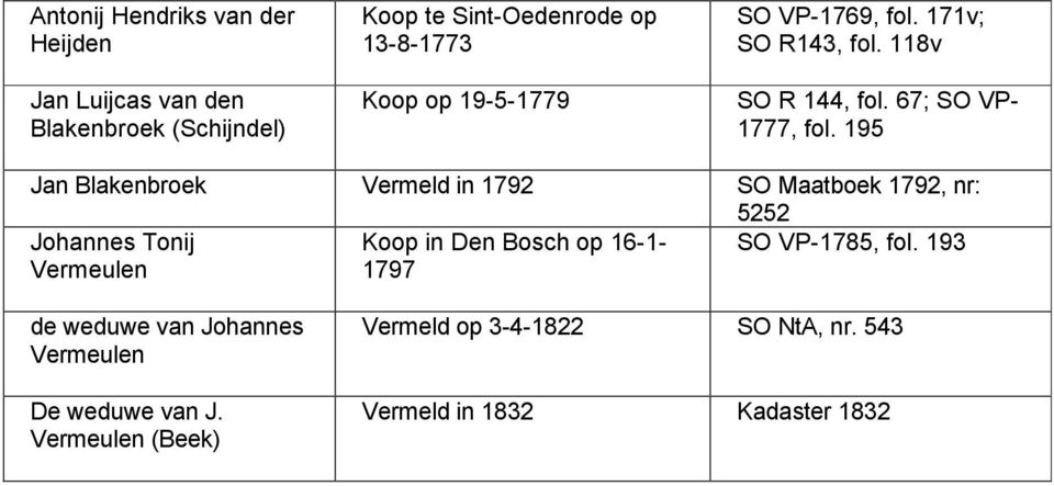 195 Jan Blakenbroek Vermeld in 1792 SO Maatboek 1792, nr: 5252 Johannes Tonij Vermeulen Koop in Den Bosch op 16-1-