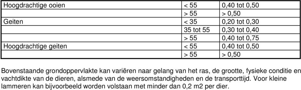 naar gelang van het ras, de grootte, fysieke conditie en vachtdikte van de dieren, alsmede van de