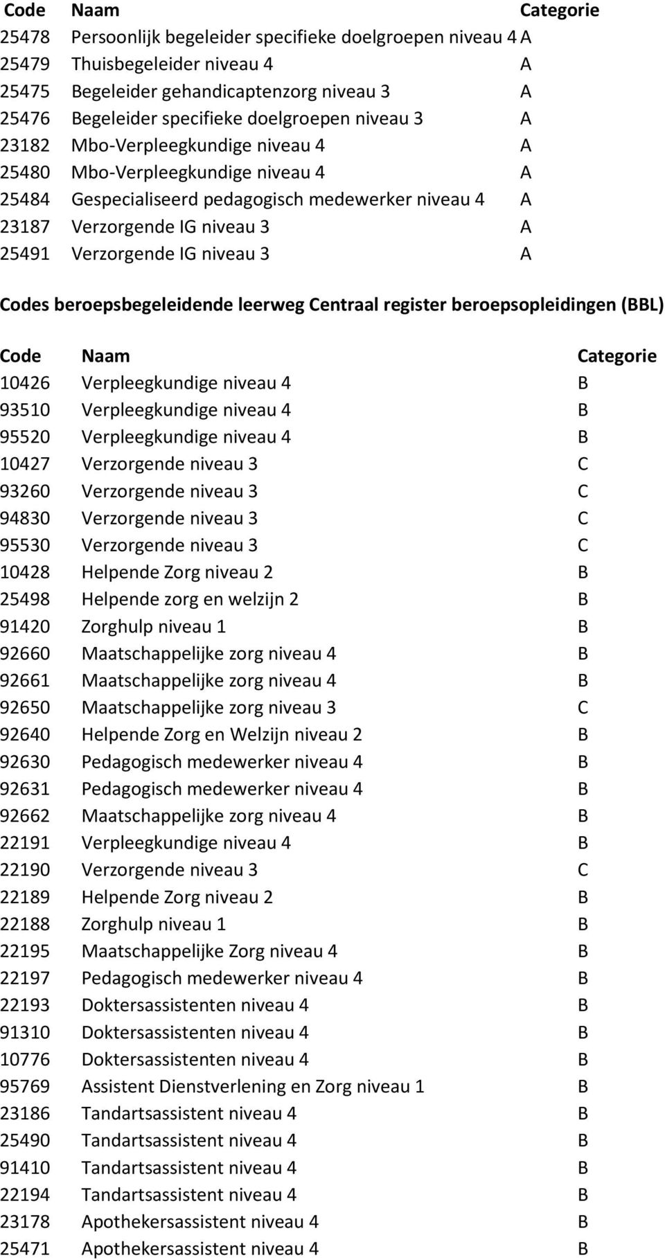 Verzorgende IG niveau 3 A Codes beroepsbegeleidende leerweg Centraal register beroepsopleidingen (BBL) Code Naam Categorie 10426 Verpleegkundige niveau 4 B 93510 Verpleegkundige niveau 4 B 95520