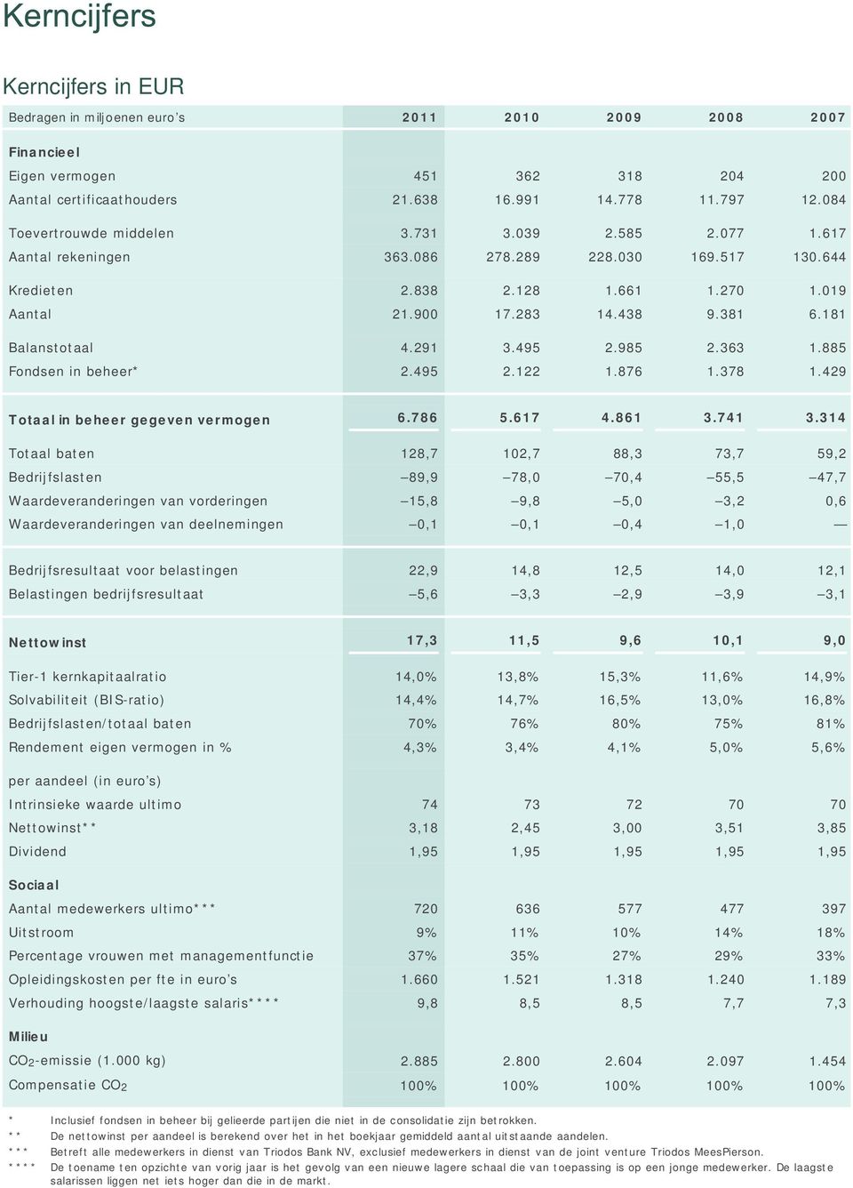 181 Balanstotaal 4.291 3.495 2.985 2.363 1.885 Fondsen in beheer* 2.495 2.122 1.876 1.378 1.429 Totaal in beheer gegeven vermogen 6.786 5.617 4.861 3.741 3.