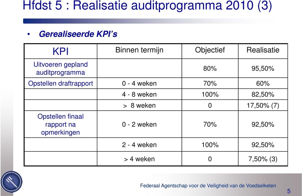 draftrapport 0-4 weken 70% 60% Opstellen finaal rapport na opmerkingen 4-8 weken 100%